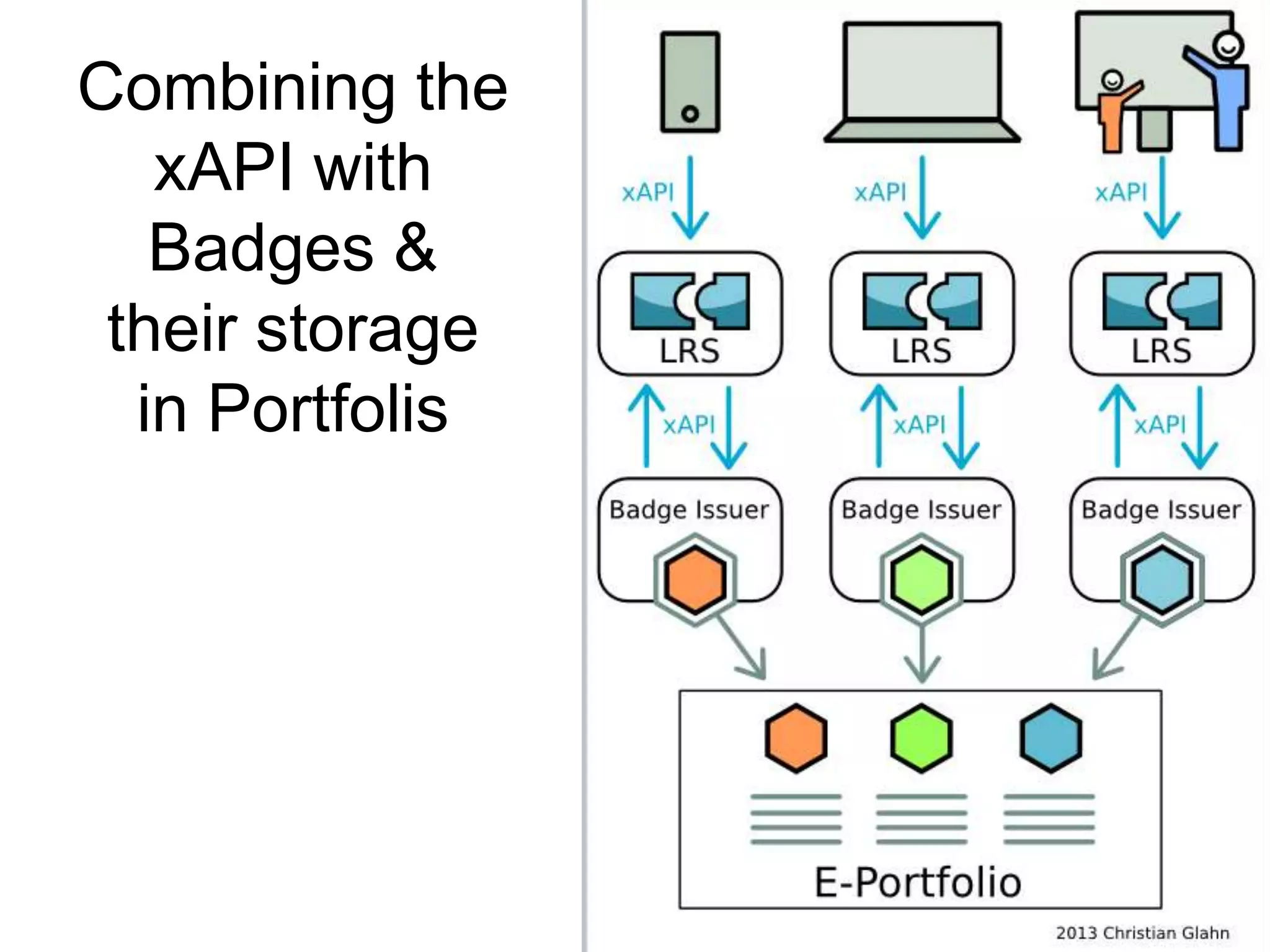 Combining the
xAPI with
Badges &
their storage
in Portfolis

 