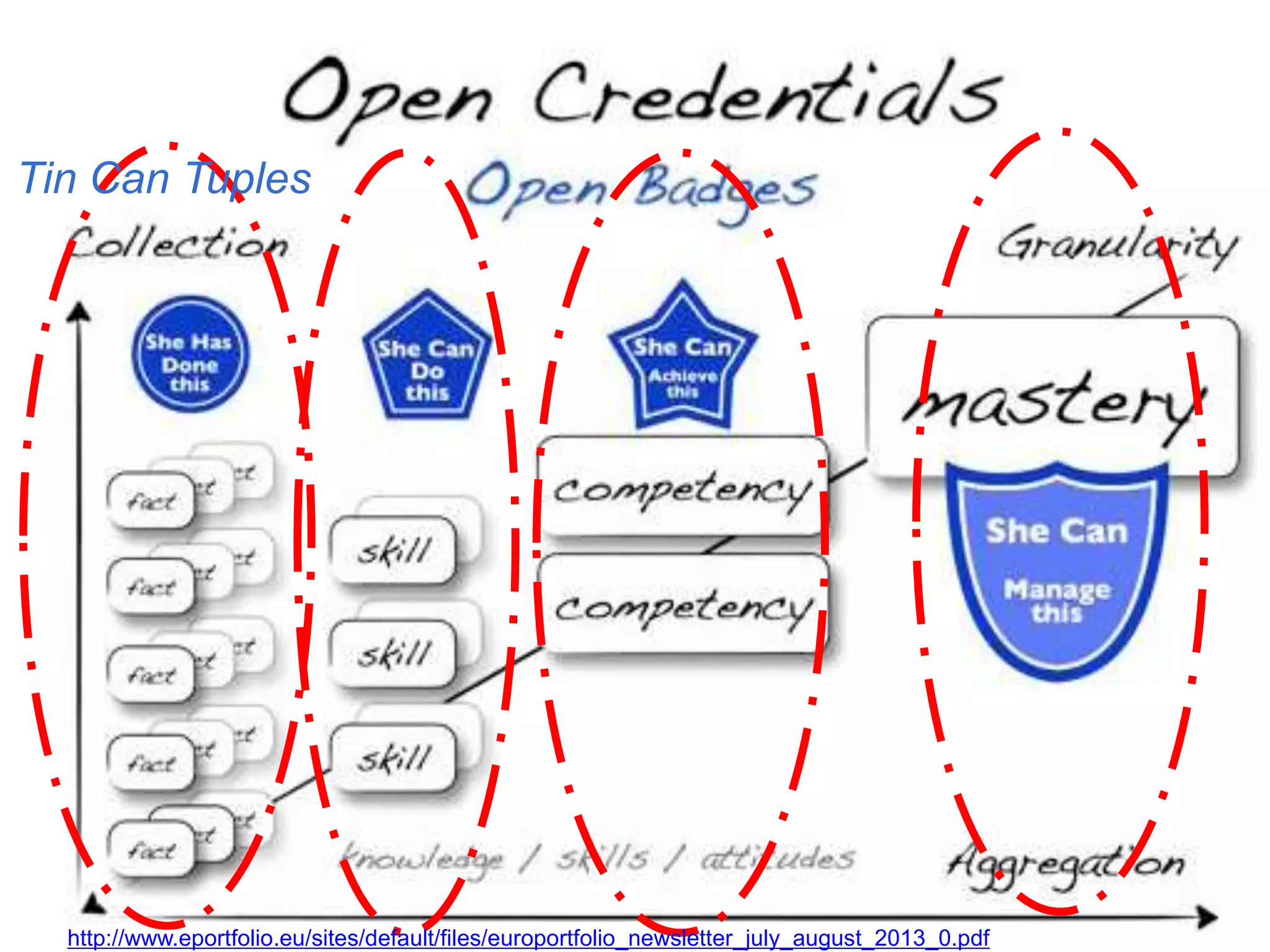 Tin Can Tuples

http://www.eportfolio.eu/sites/default/files/europortfolio_newsletter_july_august_2013_0.pdf

 