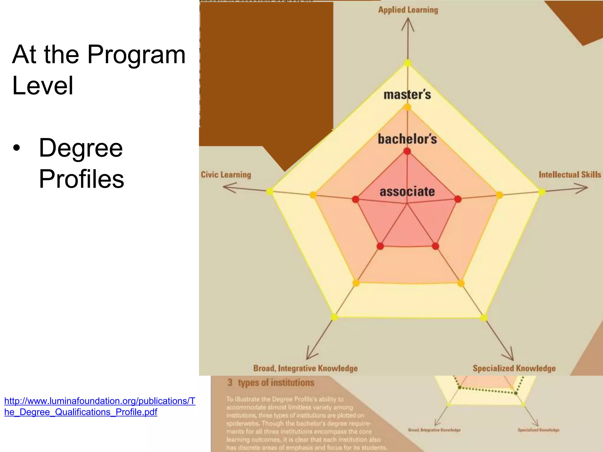 At the Program
Level
• Degree
Profiles

http://www.luminafoundation.org/publications/T
he_Degree_Qualifications_Profile.pdf

The Degree
Spider Web

 