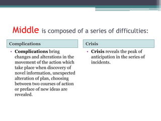Middleis composed of a series of difficulties:ComplicationsCrisisComplications bring changes and alterations in the movement of the action which take place when discovery of novel information, unexpected alteration of plan, choosing between two courses of action or preface of new ideas are revealed. Crisis reveals the peak of anticipation in the series of incidents.