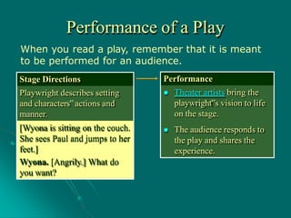 When you read a play, remember that it is meant
to be performed for an audience.
Stage Directions
Playwright describes setting
and characters‟actions and
manner.
[Wyona is sitting on the couch.
She sees Paul and jumps to her
feet.]
Wyona. [Angrily.] What do
you want?
Performance of a Play
Performance
 Theater artists bring the
playwright‟s vision to life
on the stage.
 The audience responds to
the play and shares the
experience.
 
