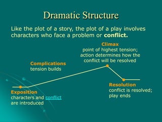 Like the plot of a story, the plot of a play involves
characters who face a problem or conflict.
Climax
point of highest tension;
action determines how the
conflict will be resolved
Resolution
conflict is resolved;
play ends
Complications
tension builds
Exposition
characters and conflict
are introduced
Dramatic Structure
 
