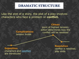 Like the plot of a story, the plot of a play involves
characters who face a problem or conflict.
DRAMATIC STRUCTURE
Climax
point of highest tension;
action determines how the
conflict will be resolvedComplications
tension builds
Resolution
conflict is resolved;
play ends
Exposition
characters and conflict
are introduced
 