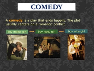 COMEDY
A comedy is a play that ends happily. The plot
usually centers on a romantic conflict.
boy meets girl boy loses girl boy wins girl
 