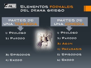 partes de
una tragedia
1 ) Pr ó logo
2 ) P á rod o
3 ) Episod i os
4 ) É xod o
partes de
una comedia
1 ) Pr ó logo
2 ) P á rod o
3 ) Ag ó n
4 ) Par á basis
5 ) Episod i os
6 ) Exod o
Elementos formales
del drama griego
 