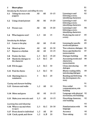 5 S hort plays
Introducing the characters and telling the story
5.1 Telling the story with
puppets
All All 10-15
5.2 Using a board picture All All 15-20
5.3 Picture cues All All 15-20
5.4 What happens next?
Introducing the dialogue
2,3 All 15
5.5 Listen to the play All All 15-40
5.6 Mixed-up lines All All 20-30
5.7 Repeat to a rhythm All All 10-15
5.8 Predict the lines 2,3 B, C 15-20
5.9 Match the dialogue to 2,3 B, C 20
the character
5.10 Fill the gaps 2,3 B, C 30
5.11 Find the rhyme 2,3 B, C 30
5.12 Matching lines to
summaries
3 B, C 20
Casting and character building
5.13 Gestures and walks 1,2 All 10
5.14 Mime and guess All All 10-
5.15 Make your own role card 2,3 All 10-
Learning lines and rehearsing
5.16 What to say and when
to say it
2,3 B, C 20-
5.17 From choral to individual 1,2 All 20
5.18 Catch, speak, and throw 1,2 A, B 20
82
81
Listening to and 82
following a story;
identifying characters
Listening to and 83
following a story;
identifying characters
Listening to and 84
following a story;
identifying characters
Predicting the end of 85
a story
85
Listening for specific 85
words and phrases
Text cohesion; dialogue 86
Stress and rhythm for 87
memorization
Dialogue building 88
Associating words and 88
characters;
memorization
Cloze; introducing 89
dialogue
Rhyme reading skills; 89
introducing dialogue
Reading and following 91
the development of a
story
91
Non-verbal 91
communication; role
building
Language with physical 92
movement; role building
Describing character; 92
role building
93
Familiarization with 94
language
Accuracy 95
Turn-taking 95
 