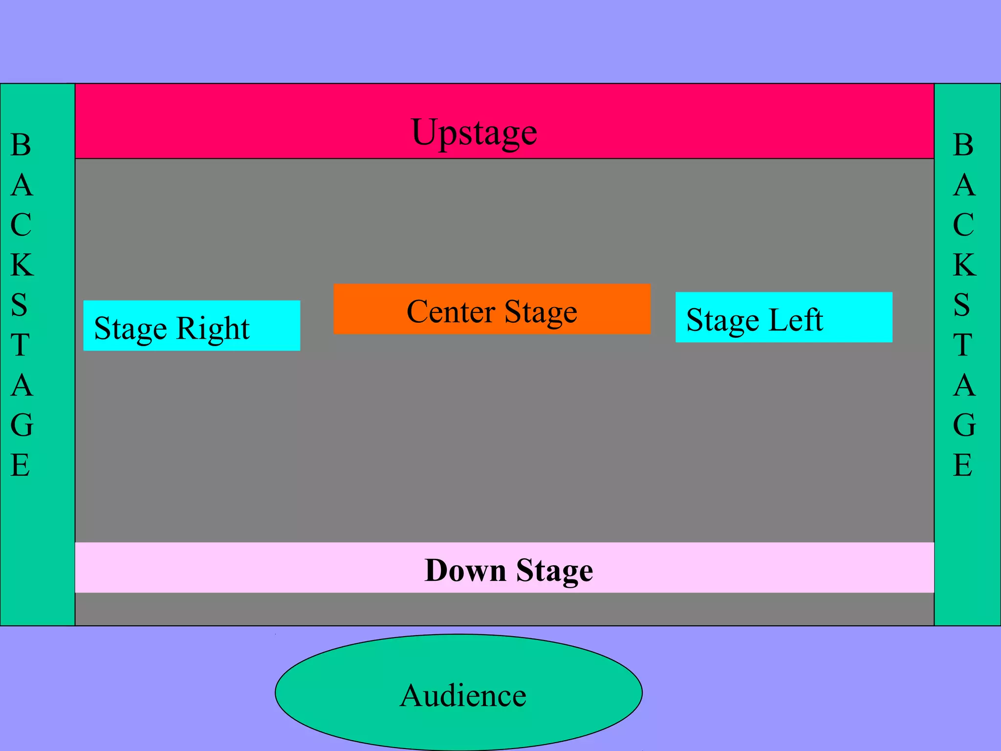 Drama and theatre | PPT