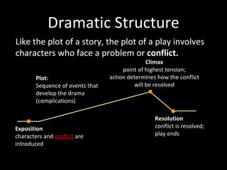 Dramatic Structure
Like the plot of a story, the plot of a play involves
characters who face a problem or conflict.
                                                Climax
                                       point of highest tension;
        Plot:                     action determines how the conflict
        Sequence of events that            will be resolved
        develop the drama
        (complications)

                                                   Resolution
Exposition                                         conflict is resolved;
characters and conflict are                        play ends
introduced
 