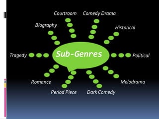 Sub-Genres
Biography
Courtroom Comedy Drama
Historical
Tragedy Political
Romance
Period Piece Dark Comedy
Melodrama
 