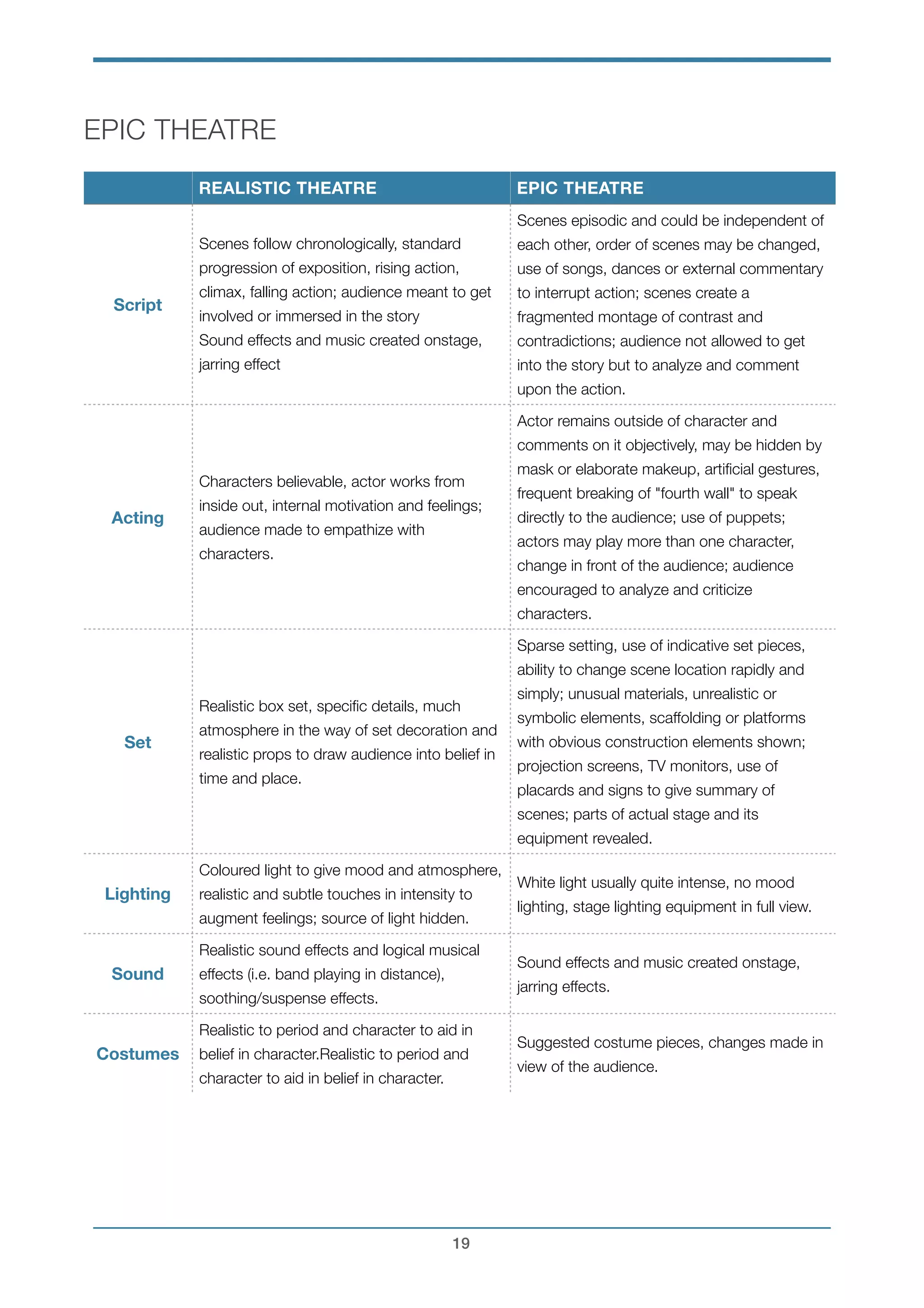 EPIC THEATRE
!
!!!
REALISTIC THEATRE EPIC THEATRE
Script
Scenes follow chronologically, standard
progression of exposition, rising action,
climax, falling action; audience meant to get
involved or immersed in the story
Sound effects and music created onstage,
jarring effect
Scenes episodic and could be independent of
each other, order of scenes may be changed,
use of songs, dances or external commentary
to interrupt action; scenes create a
fragmented montage of contrast and
contradictions; audience not allowed to get
into the story but to analyze and comment
upon the action.
Acting
Characters believable, actor works from
inside out, internal motivation and feelings;
audience made to empathize with
characters.
Actor remains outside of character and
comments on it objectively, may be hidden by
mask or elaborate makeup, artiﬁcial gestures,
frequent breaking of "fourth wall" to speak
directly to the audience; use of puppets;
actors may play more than one character,
change in front of the audience; audience
encouraged to analyze and criticize
characters.
Set
Realistic box set, speciﬁc details, much
atmosphere in the way of set decoration and
realistic props to draw audience into belief in
time and place.
Sparse setting, use of indicative set pieces,
ability to change scene location rapidly and
simply; unusual materials, unrealistic or
symbolic elements, scaffolding or platforms
with obvious construction elements shown;
projection screens, TV monitors, use of
placards and signs to give summary of
scenes; parts of actual stage and its
equipment revealed.
Lighting
Coloured light to give mood and atmosphere,
realistic and subtle touches in intensity to
augment feelings; source of light hidden.
White light usually quite intense, no mood
lighting, stage lighting equipment in full view.
Sound
Realistic sound effects and logical musical
effects (i.e. band playing in distance),
soothing/suspense effects.
Sound effects and music created onstage,
jarring effects.
Costumes
Realistic to period and character to aid in
belief in character.Realistic to period and
character to aid in belief in character.
Suggested costume pieces, changes made in
view of the audience.
!19
 