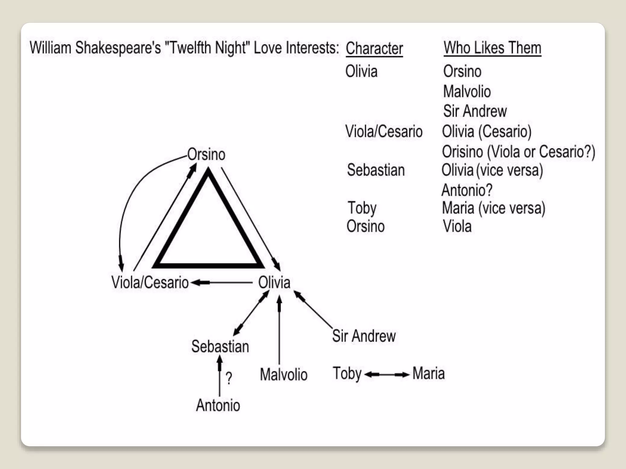 Desire and Love, Theme of Twelfth Night