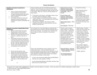 Drama, Introduction
The typical time ranges reflect estimated times needed to teach the objective to mastery. Times may need to be modified, depending on student needs.
© 2006 Sweetwater Union High School District
Revised on: July 15, 2008 12
Formative Assessment (Constructed or
Performance)
• Given an improvisational prompt to
explore characters and motivation
(or improvisational prompts that explore
character relationships and conflict)
• Given a partner(s)
• The student will improvise action and
dialogue focusing on character and
motivation (or character relationships and
conflict)
Choose a partner(s) and one of the following situations to
improvise. You will be given ten minutes to discuss setting,
characters, and basic plot (beginning, middle, and end) as well
as the conflict. Make sure to keep in mind the guidelines for
improvisation.
a. To the dismay of the parents, son/daughter chooses to join
the military instead of applying to college
b. Teenage daughter tries to defend herself after trying to
sneak in past curfew. The worried parents are now furious
and threaten consequences
c. Three friends go shopping. One witnesses another
shoplifting and decides to confront her/him to convince
her/him to return the item
Theatre Games for Young
Performers: Improvisations
& Exercises for Developing
Acting Skills – Maria C.
Novelly
Creative Drama in the
Classroom: Improvisation:
Characters Move and Speak –
Nellie McCaslin
Improvisations Starters – Philip
Bernardi
Can of Squirms - Meriwether
Cooperative Learning
Improvisational activities,
games, and exercises
Role Playing
Story Dramatizations
Story building (a person starts
the story; then another person
picks up the story and adds to
it; leader calls out next, and the
next person continues where
the story left off and the cycle
continues)
Summative Assessment (Authentic/Real World
Performance)
• Having divided students into groups
• Being assigned a teacher selected
published skit or excerpt from a play
• Students will rehearse and perform it for
class (note: performers may stay on
book)
• Then teacher will select the same actors
to portray their characters and improvise
scenes that might have taken place before
the start of the skit, during the course of
the skit, or after the ending of the skit.
• Teacher and/or students determine the
circumstance(s) to be improvised.
•
or
• Having read and analyzed a play
• Having been divided into pairs/groups
• Students will select and improvise a
scene (student or teacher constructed)
that might have taken place before the
beginning of the play, during the course
of the play, or after the ending of the
play.
or
You will improvise a scene that might have logically taken
place before the start of the play, elsewhere during the play, or
after the end of the play. For example, how would the scene
play out between (choice of characters) if the play had
continued?
Choose one of the following scenes to perform a one to two
minute improvisation. Focus on characterization and
motivation keeping in mind what you have already discovered
about the characters through the play analysis. Dialogue and
action should be consistent with the character and situation.
You will have ten minutes to discuss ideas.
A scene in the castle between Robin Hood and Maid Marion
when they use to play together as children
A scene between King Richard, Lady Merle, and Prince John
before he leaves for the Crusades
Teacher-created worksheet
and/or outlines (e.g. character
analysis outline – students fill
out a character analysis chart
on a selected character; an
adjective or characteristic is
listed on each line to describe
the character; then the
supporting source as evidence
(e.g. playwright, or other
character; then the line and/or
action supporting the adjective
or characteristic listed)
Drama that Delivers: Real life
Problems, Students’ Solutions
– Nancy Duffy Hery
The Colorful Kidnapping –
Cheryl Miller Thurston
SDAIE strategy: Webbing
Divide class into groups; each
group draws a character’s
name to analyze: using the
webbing strategy; the groups
list as many adjectives or
descriptive phrases for their
character; they also list
evidence or source in support
(e.g. either action or line) then
groups share their character
web with the class
or
Have students complete a
character web on themselves
before completing one on a
character from a play
Graphic organizers
 