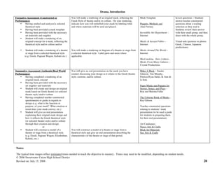 Drama, Introduction
The typical time ranges reflect estimated times needed to teach the objective to mastery. Times may need to be modified, depending on student needs.
© 2006 Sweetwater Union High School District
Revised on: July 15, 2008 20
Notes:
Formative Assessment (Constructed or
Performance)
• Having studied and analyzed a selected
theatrical style
• Having been provided a mask template
• Having been provided with the necessary
art materials and supplies
• Student will make a rendering of an
original concept for a mask, reflecting the
theatrical style and/or culture and/or
• Student will make a rendering of a theatre
or stage from a selected theatrical style
(e.g. Greek, Pageant Wagon, Kabuki etc.)
You will make a rendering of an original mask, reflecting the
Greek Style of theatre and/or its culture. On your rendering,
indicate how you will embellish your mask by labeling what
and where materials will be used and placed.
You will make a rendering or diagram of a theatre or stage from
a selected theatrical style. Label parts and areas where
applicable.
Mask Template
Puppets: Methods and
Alan Fortney
Incredible Art Department –
Internet
Masks & Aesops Fables –
Internet
Masks Around The World –
Internet
Mask making Intro (video)–
Masks From Many Cultures –
Crystal Productions
In text questions – Students
answer teacher constructed
questions about a reading
selection as they read it.
Students review their answer
with their small group, and then
share with the whole group.
Visual aids (pictures or photos
Greek, Chinese, Japanese
productions)
Summative Assessment (Authentic/Real World
Performance)
• Having completed a rendering of an
original mask concept
• Having been provided with the necessary
art supplies and materials
• Student will create and design an original
mask based on Greek theatre (or selected
theatre style) and/or culture
• Having completed teacher constructed
questionnaire or guide in regards to
design (e.g. what is the function or
purpose of your mask? What emotion or
mood does your mask convey; etc.)
• Student will give an oral presentation
explaining their original mask design and
how it reflects the Greek theatrical style
(or selected theater style) and/or culture
through their creation and design.
or
• Student will construct a model of a
theatre or stage from a theatrical style
(e.g. Greek, Pageant Wagon, Elizabethan,
Kabuki, etc.)
You will give an oral presentation on the mask you have
created, discussing your design as it relates to the Greek theatre
style, customs, and/or culture.
You will construct a model of a theatre or stage from a
theatrical style and give an oral presentation describing the
characteristics of the theatre or stage of that period.
Make A Mask – Sander
Johnson, Tim Murphy,
Patricia Ryan Sarka, & Ann de
la Sota
Paper Masks and Puppets for
Stories, Songs, and Plays –
Ron and Marsha Feller
The Usborne Book of Masks –
Ray Gibson
Teacher constructed questions
relating to students’ mask
presentation (to be used a guide
for students in preparing them
for their oral presentation).
Art Catalogues
Nasco Arts & Crafts
Blick Art Materials
Sax Arts & Crafts
 