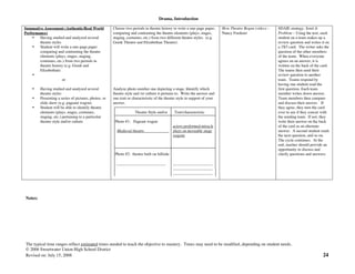 Drama, Introduction
The typical time ranges reflect estimated times needed to teach the objective to mastery. Times may need to be modified, depending on student needs.
© 2006 Sweetwater Union High School District
Revised on: July 15, 2008 24
Notes:
Summative Assessment (Authentic/Real World
Performance)
• Having studied and analyzed several
theatre styles
• Student will write a one-page paper
comparing and contrasting the theatre
elements (plays, stages, staging,
costumes, etc.) from two periods in
theatre history (e.g. Greek and
Elizabethan)
•
or
• Having studied and analyzed several
theatre styles
• Presenting a series of pictures, photos, or
slide show (e.g. pageant wagon)
• Student will be able to identify theatre
elements (plays, stages, costumes,
staging, etc.) pertaining to a particular
theatre style and/or culture
Choose two periods in theatre history to write a one-page paper,
comparing and contrasting the theatre elements (plays, stages,
staging, costumes, etc.) from two different theatre styles. (e.g.
Greek Theatre and Elizabethan Theatre).
Analyze photo number one depicting a stage. Identify which
theatre style and /or culture it pertains to. Write the answer and
one trait or characteristic of the theatre style in support of your
answer.
Theatre Style and/or Trait/characteristic
Photo #1: Pageant wagon
actors performed miracle
Medieval theatre plays on moveable stage
wagons
Photo #2: theatre built on hillside
_________________________ ____________________
____________________
____________________
How Theatre Began (video) –
Nancy Forderer
SDAIE strategy: Send-A-
Problem – Using the text, each
student on a team makes up a
review question and writes it on
a 3X5 card. The writer asks the
question of the other members
of the team. When everyone
agrees on an answer, it is
written on the back of the card.
The teams then send their
review question to another
team. Teams respond by
having one student read the
first question. Each team
member writes down answer.
Team members then compare
and discuss their answer. If
they agree, they turn the card
over to see if they concur with
the sending team. If not, they
write their answer on the back
of the card as an alternate
answer. A second student reads
the next question, and so on.
The cycle continues. At the
end, teacher should provide an
opportunity to discuss and
clarify questions and answers.
 