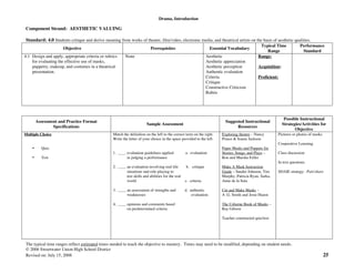 Drama, Introduction
The typical time ranges reflect estimated times needed to teach the objective to mastery. Times may need to be modified, depending on student needs.
© 2006 Sweetwater Union High School District
Revised on: July 15, 2008 25
Component Strand: AESTHETIC VALUING
Standard: 4.0 Students critique and derive meaning from works of theatre, film/video, electronic media, and theatrical artists on the basis of aesthetic qualities.
Objective Prerequisites Essential Vocabulary
Typical Time
Range
Performance
Standard
4.1 Design and apply, appropriate criteria or rubrics
for evaluating the effective use of masks,
puppetry, makeup, and costumes in a theatrical
presentation.
None Aesthetic
Aesthetic appreciation
Aesthetic perception
Authentic evaluation
Criteria
Critique
Constructive Criticism
Rubric
Range:
Acquisition:
Proficient:
Assessment and Practice Format
Specifications
Sample Assessment
Suggested Instructional
Resources
Possible Instructional
Strategies/Activities for
Objective
Multiple Choice
• Quiz
• Test
Match the definition on the left to the correct term on the right.
Write the letter of your choice in the space provided to the left.
1. ____ evaluation guidelines applied a. evaluation
in judging a performance
2. ____ an evaluation involving real-life b. critique
situations and role-playing to
test skills and abilities for the real
world c. criteria
3. ____ an assessment of strengths and d. authentic
weaknesses evaluation
4. ____ opinions and comments based
on predetermined criteria
Exploring theatre – Nancy
Prince & Jeanie Jackson
Paper Masks and Puppets for
Stories, Songs, and Plays –
Ron and Marsha Feller
Make A Mask Instruction
Guide – Sander Johnson, Tim
Murphy, Patricia Ryan, Sarka,
Anne de la Sota
Cut and Make Masks –
A .G. Smith and Josie Hazen
The Usborne Book of Masks –
Ray Gibson
Teacher constructed quiz/test
Pictures or photos of masks
Cooperative Learning
Class discussion
In text questions
SDAIE strategy: Pair/share
 