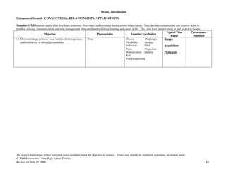 Drama, Introduction
The typical time ranges reflect estimated times needed to teach the objective to mastery. Times may need to be modified, depending on student needs.
© 2006 Sweetwater Union High School District
Revised on: July 15, 2008 27
Component Strand: CONNECTIONS, RELATIONSHIPS, APPLICATIONS
Standard: 5.0 Students apply what they learn in theatre, film/video, and electronic media across subject areas. They develop competencies and creative skills in
problem solving, communication, and time management that contribute to lifelong learning and career skills. They also learn about careers in and related to theatre.
Objective Prerequisites Essential Vocabulary
Typical Time
Range
Performance
Standard
5.2 Demonstrate projection, vocal variety, diction, gesture,
and confidence in an oral presentation.
None Diction Diaphragm
Flexibility Gesture
Inflection Pitch
Poise Projection
Pronunciation Quality
Rate
Vocal expression
Range:
Acquisition:
Proficient:
 