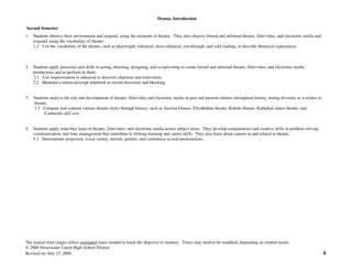 Drama, Introduction
The typical time ranges reflect estimated times needed to teach the objective to mastery. Times may need to be modified, depending on student needs.
© 2006 Sweetwater Union High School District
Revised on: July 15, 2008 4
Second Semester
1. Students observe their environment and respond, using the elements of theatre. They also observe formal and informal theatre, film/video, and electronic media and
respond, using the vocabulary of theatre.
1.2 Use the vocabulary of the theatre, such as playwright, rehearsal, dress rehearsal, run-through, and cold reading, to describe theatrical experiences.
2. Students apply processes and skills in acting, directing, designing, and scriptwriting to create formal and informal theatre, film/video, and electronic media
productions and to perform in them.
2.1 Use improvisation in rehearsal to discover character and motivation.
2.2 Maintain a rehearsal/script notebook to record directions and blocking.
3. Students analyze the role and development of theatre, film/video and electronic media in past and present cultures throughout history, noting diversity as it relates to
theatre.
3.2 Compare and contrast various theatre styles through history, such as Ancient Greece, Elizabethan theatre, Kabuki theatre, Kathakali dance theatre, and
Commedia dell’arte.
5. Students apply what they learn in theatre, film/video, and electronic media across subject areas. They develop competencies and creative skills in problem solving,
communication, and time management that contribute to lifelong learning and career skills. They also learn about careers in and related to theatre.
5.2 Demonstrate projection, vocal variety, diction, gesture, and confidence in oral presentations.
 