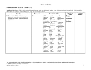 Drama, Introduction
The typical time ranges reflect estimated times needed to teach the objective to mastery. Times may need to be modified, depending on student needs.
© 2006 Sweetwater Union High School District
Revised on: July 15, 2008 5
Component Strand: ARTISTIC PERCEPTION
Standard: 1.0 Students observe their environment and respond, using the elements of theatre. They also observe formal and informal works of theatre,
film/video, and electronic media and respond, using the vocabulary of theatre.
Objective Prerequisites Essential Vocabulary
Typical Time
Range
Performance
Standard
1.1 Use of the vocabulary of theatre, such as
playwright, rehearsal, dress rehearsal, run-
through, cold reading, to describe theatrical
experiences.
None Ad-lib Apron Aside
Backdrop Backstage Balance
Bit part Build Character part
Cheat Clear stage Climax
Cold reading Costume props
Counter cross Cue Curtain call
Cut Cyclorama Dialogue
Director Double cast Downstage
Dress rehearsal Dressing the stage
Extras Flat Floor plan
Focus Fourth wall Freezing
Give stage Heavy Hold
House Ingénue Juvenile
Kill Lead Legs
Mask Mood Notes
Open Pace Pick up your cues
Places Plant Playwright
Preview Production Prologue
Prop box Reading Rehearsal
Repertory Royalty Run through
Scene Script Set
Set props Soliloquy Stage props
Stage whisper Steal Strike
Tableaux Tagline Take the stage
Teaser Tempo Theater
Throw away Timing Top
Tormentor Trap Traveler
Understudy Upstage Wings
Range:
Acquisition:
Proficient:
 