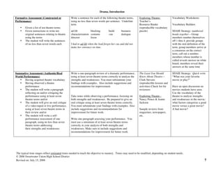 Drama, Introduction
The typical time ranges reflect estimated times needed to teach the objective to mastery. Times may need to be modified, depending on student needs.
© 2006 Sweetwater Union High School District
Revised on: July 15, 2008 7
Formative Assessment (Constructed or
Performance)
• Given a list of ten theatre terms
• Given instructions to write ten
original sentences relating to theatre
using the terms
• The student will write the sentences
of no less than seven words each
Write a sentence for each of the following theatre terms,
using no less than seven words per sentence. Underline
term.
ad-lib blocking build business
characterization costume cue dialogue
director focus
I had to ad-lib when the lead forgot her cue and did not
make her entrance on time.
Exploring Theatre:
Teacher’s
Resource Binder
(reproducible vocabulary
puzzle)
Vocabulary Worksheets
Vocabulary Builders
SDAIE Strategy: numbered
heads together – Group
members number themselves
off 1 thru 4; provide groups
with the oral definition of the
term; group members arrive at
a consensus on the correct
term; call out a number;
members whose number is
called reveals answer on white
board; members reveal their
answers at the same time
Summative Assessment (Authentic/Real
World Performance)
• Having acquired theatre vocabulary
• Having observed a theatre
performance
• The student will write a paragraph
reflecting on and/or critiquing the
performance using at least seven
theatre terms and/or
• The student will give an oral critique
of a video-taped or live performance,
using at least seven theatre terms in
their review and/or
• The student will write a self-
performance assessment of one
paragraph, using no less than seven
theatre terms addressing
their strengths and weaknesses
Write a one-paragraph review of a dramatic performance,
using at least seven theatre terms correctly to analyze the
strengths and weaknesses. You must substantiate your
findings with examples. Also include suggestions and
recommendations for improvement.
Take notes while observing a performance, focusing on
both strengths and weaknesses. Be prepared to give an
oral critique using at least seven theatre terms correctly.
You must substantiate your findings with examples. Also
include suggestions and recommendations for
improvement for future work.
Write one paragraph assessing your performance. You
must use a minimum of at least seven theatre terms
correctly in your analysis of both strengths and
weaknesses. Make sure to include suggestions and
recommendations for improvement for future work.
The Least You Should
Know About Theatre –
Clark Stevens
(reproducible lessons and
activities) Check list for
reviewers
Exploring Theatre -
Nancy Prince & Jeanie
Jackson
Sample reviews from
magazines, newspapers,
etc.
SDAIE Strategy: Quick write
“What was your favorite
movie or play?”
Have an open discussion on
movies students have seen.
Use the vocabulary of the
theatre to analyze strengths
and weaknesses in the movie;
what factors categorize a good
movie versus a great movie?
A bad movie?
 