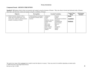 Drama, Introduction
The typical time ranges reflect estimated times needed to teach the objective to mastery. Times may need to be modified, depending on student needs.
© 2006 Sweetwater Union High School District
Revised on: July 15, 2008 8
Component Strand: ARTISTIC PERCEPTION
Standard: 1.0 Students observe their environment and respond, using the elements of theatre. They also observe formal and informal works of theatre,
film/video, and electronic media and respond, using the vocabulary of theatre.
Objective Prerequisites Essential Vocabulary
Typical Time
Range
Performance
Standard
1.2 Identify dramatic elements within a
script, such as foreshadowing, crisis,
rising action, catharsis, and denouement,
using the vocabulary of theatre.
Understanding the meaning of
the dramatic elements and/or
structure
Antagonist Character
Climax Conflict
Crisis Denouement (resolution)
Dramatic structure Exposition
Falling Action Foreshadowing
Genre Initial incident
Motivation Objective
Playwright Plot
Point of attack Protagonist
Rising action Subplot
Subtext Theme
Range:
Acquisition:
Proficient:
 
