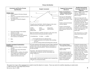 Drama, Introduction
The typical time ranges reflect estimated times needed to teach the objective to mastery. Times may need to be modified, depending on student needs.
© 2006 Sweetwater Union High School District
Revised on: July 15, 2008 9
Assessment and Practice Format
Specifications
Sample Assessment
Suggested Instructional
Resources
Possible Instructional
Strategies/Activities for
Objective
Multiple Choice
• Given a diagram of the basic dramatic
structure
• Given a list of dramatic elements relevant
to a generic plot
• The student will label the diagram
correctly
• Given the meanings of the dramatic
elements in a script
• Given the elements or terms
• The student will match the element or
term correctly to its definition
• Quiz
• Final
f)____________
e)_____________
g)__________
d)____________
h)________
c)______
a) _____ b)_______
Using the terms listed below, label the diagram in the correct
sequence that they would appear in a generic plot.
conflict climax rising action
exposition denouement initial incident
falling action crisis
Read each definition carefully and match it to the correct term.
Write your answer in the space provided to the left.
a. foreshadowing b. climax c. conflict
____1. the struggle between two opposing forces
____2. to create expectation for the audience that something
will occur
____3. the most exciting moment and turning point in the play
Drama: A Comprehensive
Guide to Dramatic Elements
and Style – Clark Stevens
The Least You Should Know
About Drama (reproducible
lessons and activities) – Clark
Stevens
Teacher constructed dramatic
structure diagram
Teacher-constructed quiz
and/or test on a specific play
and its dramatic structure and
elements
SDAIE strategies such as KWL
chart e.g. “What are the
important elements/parts of a
plot or a story?”
Select two teams each with
eight players; Hand each player
from each team one word from
the dramatic structure (use
words listed to the left). Words
should be written large enough
to see. Teams compete to
arrange the words and position
themselves in the correct order,
as they would appear in a
generic plot.
Class discussions (e.g. of play
being read out loud in class)
Lecture
Cornell Note taking
Formative Assessment (Constructed or
Performance)
• Provided with an outline of a dramatic
structure
• Provided with a copy of the teacher
selected script
• With the teacher’s guidance, the student
will complete each component of the
outline as the play is read out loud,
analyzed and discussed in class
For each component of the dramatic structure outline, determine
and take notes on the most important bit(s) of information, as
the play is discussed and analyzed. Write the information on
the lines provided.
Exposition: (the background information necessary in
understanding the characters and their relationships, past
actions, setting, etc.)
• ___________________________________________
• ___________________________________________
• ___________________________________________
Initial incident: (the first most important event or moment from
which the rest of the plot develops)
• ___________________________________________
How to Analyze Drama –
Christopher Russell Reaske
Teacher-constructed play
analysis outline
Teacher selected scripts for
analysis (recommendations:
Oh, What a Tangled Web: The
Widow’s Plight; or if putting
on a production in the near
future, use the production
script to be produced).
Cooperative learning groups –
Providing a dramatic structure
outline and using fairy tales as
a source, have students in their
groups apply the dramatic
structure and elements to their
choice of a fairy tale. Students
identify as many of the
dramatic elements in their fairy
tale. Have groups share their
analysis with the rest of the
class and re-enact the fairy tale
based on their analysis.
 
