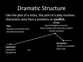 Like the plot of a story, the plot of a play involves
characters who face a problem or conflict.
Climax
point of highest tension;
action determines how the conflict
will be resolved
Resolution
conflict is resolved;
play ends
Plot:
Sequence of events that
develop the drama
Exposition
characters and conflict are
introduced
Dramatic Structure
 