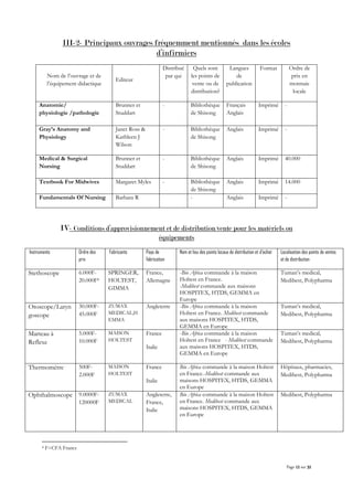 Page 12 sur 32
III-2- Principaux ouvrages fréquemment mentionnés dans les écoles
d’infirmiers
Nom de l’ouvrage et de
l’équipement didactique
Editeur
Distribué
par qui
Quels sont
les points de
vente ou de
distribution?
Langues
de
publication
Format Ordre de
prix en
monnaie
locale
Anatomie/
physiologie /pathologie
Brunner et
Studdart
- Bibliothèque
de Shisong
Français
Anglais
Imprimé -
Gray’s Anatomy and
Physiology
Janet Ross &
Kathleen J
Wilson
- Bibliothèque
de Shisong
Anglais Imprimé -
Medical & Surgical
Nursing
Brunner et
Studdart
- Bibliothèque
de Shisong
Anglais Imprimé 40.000
Textbook For Midwives Margaret Myles - Bibliothèque
de Shisong
Anglais Imprimé 14.000
Fundamentals Of Nursing Barbara R - Anglais Imprimé -
IV- Conditions d’approvisionnement et de distribution/vente pour les matériels ou
équipements
Instruments Ordre des
prix
Fabricants Pays de
fabrication
Nom et lieu des points locaux de distribution et d’achat Localisation des points de ventes
et de distribution
Stethoscope 6.000F-
20.000F8
SPRINGER,
HOLTEST,
GIMMA
France,
Allemagne
-Bio Africa commande à la maison
Holtest en France.
-Medibest commande aux maisons
HOSPITEX, HTDS, GEMMA en
Europe
Tuman’s medical,
Medibest, Polypharma
Otoscope/Laryn
goscope
30.000F-
45.000F
ZUMAX
MEDICAL,H
EMMA
Angleterre -Bio Africa commande à la maison
Holtest en France. Medibest commande
aux maisons HOSPITEX, HTDS,
GEMMA en Europe
Tuman’s medical,
Medibest, Polypharma
Marteau à
Reflexe
5.000F-
10.000F
MAISON
HOLTEST
France
Italie
-Bio Africa commande à la maison
Holtest en France - Medibest commande
aux maisons HOSPITEX, HTDS,
GEMMA en Europe
Tuman’s medical,
Medibest, Polypharma
Thermomètre 500F-
2.000F
MAISON
HOLTEST
France
Italie
Bio Africa commande à la maison Holtest
en France.-Medibest commande aux
maisons HOSPITEX, HTDS, GEMMA
en Europe
Hôpitaux, pharmacies,
Medibest, Polypharma
Ophthalmoscope 9.0000F-
120000F
ZUMAX
MEDICAL
Angleterre,
France,
Italie
Bio Africa commande à la maison Holtest
en France. Medibest commande aux
maisons HOSPITEX, HTDS, GEMMA
en Europe
Medibest, Polypharma
8 F=CFA Francs
 
