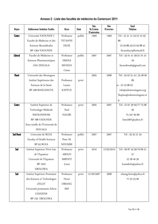 Page 25 sur 32
Annexe 2 : Liste des facultés de médecine du Cameroun/ 2011
Région Etablissement- Institution- Facultés Doyen Statut
Date
De Création
D’autorisation
Date
D’ouverture
Email
Téléphone
Centre Université YAOUNDE I
Faculté de Médecine et des
Sciences Biomédicales
BP 1364 YAOUNDE
Professeur
TETANYE
EKOE
public 1969 1969 Tel : 22 31 12 24/22 31 05
86
22 03 88 43/22 03 88 41
facmeduy1@hotmail.fr
Littoral Faculté de Médecine et
Sciences Pharmaceutiques
2701 DOUALA
Professeur
EBANA
MVOGO
Côme
public 2007 2007 Tél : 33 01 41 39/31 01 41
29
facmedouala@gmail.com
Ouest Université des Montagnes
Institut Supérieures des
Sciences de la Santé
BP 208 BANGANGTE
Professeur
Lazare
KAPTUE
privé
2005 2008 Tél : 33 02 51 41/ 33 48 90
89
Fax : 22 23 98 02
info@udesmontagnes.org
Ikaptue@udesmontagnes.or
g
Centre Institut Supérieur de
Technologie Médicale
NKOLONDOM
BP 188 YAOUNDE
Sous tutelle de l’Université de
DOUALA
Professeur
Paul
HAGBE
privé 2005 2007 Tél : 22 67 39 94/77 75 08
36
75 547 95 89
Istm2007@yahoo.fr
Sud Ouest Université de BUEA
Faculty of Health Sciences
BP 63 BUEA
Professeur
Peter M.
NDUMBE
public 2007 2007 Tél : 33 32 21 34
Sud Institut Supérieur Privé Laïc
de l’Equateur
Université de l’Equateur
BP 1022
EBOLOWA
Professeur
ABOLO
MBENTI
Louis
privé 2010 12/03/2010 Tél : 99 87 43 30/70 89 51
57
22 28 40 30
louisabolo@yahoo.fr
Sud Institut Supérieur Protestant
des Sciences et Technologies
d’ELAT
Université protestante Edwin
COZZENS
BP 720 EBOLOWA
Professeur
Henri
OBIANG
MD
privé 21/09/2007 2008 obiang.henri@yahoo.fr
77 52 23 99
 