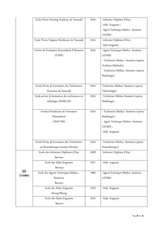 Page 28 sur 32
Ecole Privée Nursing Academy de Yaoundé 2010 -Infirmier Diplômé d’Etat ;
-Aide- Soignant ;
-Agent Technique Médico -Sanitaire
(ATMS)
Ecole Privée Virginia Henderson de Yaoundé 2010 -Infirmier Diplômé d’Etat ;
-Aide-Soignant.
Centre de Formation Paramédical d’Ekounou
(CFPP)
2010 -Agent Technique Médico -Sanitaire
(ATMS)
-Technicien Médico -Sanitaire (option
Analyses Médicales)
-Technicien Médico -Sanitaire (option
Radiologie)
Ecole Privée de Formation des Techniciens
Dentaires de Yaoundé
2010 Technicien Médico- Sanitaire (option
Odontologie)
Ecole privée de formation des techniciens en
radiologie (DORCAS)
2010 Technicien Médico-Sanitaire (option
Radiologie)
Institut Panafricain de Formation
Paramédical
(IPAF PM)
2010 - Technicien Médico- Sanitaire (option
Radiologie) ;
- Agent Technique Médico -Sanitaire
(ATMS) ;
-Aide- Soignant
Ecole Privée de Formation des Techniciens
en Kinésithérapie (Institut Florida)
2010 -Technicien Médico- Sanitaire (option
Kinésithérapie)
EST
(5 écoles)
Ecole des Infirmiers Diplômés d’Etat
Bertoua
2008 -Infirmier Diplômé d’Etat
Ecole des Aides Soignants
Bertoua
1977 -Aide- soignant
Ecole des Agents Techniques Médico -
Sanitaires
Bertoua
1984 -Agent Technique Médico -Sanitaire
(ATMS)
Ecole des Aides Soignants
Abong-Mbang
1973 -Aide- Soignant
Ecole des Aides Soignants
Batouri
2010 -Aide- Soignant
 