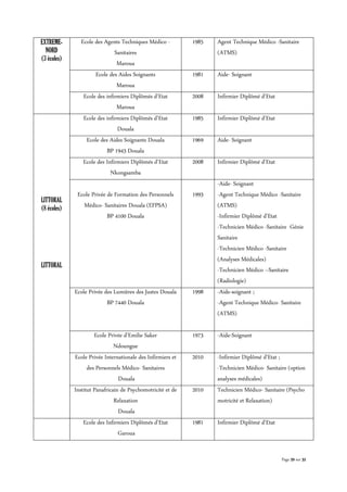 Page 29 sur 32
EXTREME-
NORD
(3 écoles)
Ecole des Agents Techniques Médico -
Sanitaires
Maroua
1985 Agent Technique Médico -Sanitaire
(ATMS)
Ecole des Aides Soignants
Maroua
1981 Aide- Soignant
Ecole des infirmiers Diplômés d’Etat
Maroua
2008 Infirmier Diplômé d’Etat
LITTORAL
(8 écoles)
LITTORAL
Ecole des infirmiers Diplômés d’Etat
Douala
1985 Infirmier Diplômé d’Etat
Ecole des Aides Soignants Douala
BP 1943 Douala
1969 Aide- Soignant
Ecole des Infirmiers Diplômés d’Etat
Nkongsamba
2008 Infirmier Diplômé d’Etat
Ecole Privée de Formation des Personnels
Médico- Sanitaires Douala (EFPSA)
BP 4100 Douala
1993
-Aide- Soignant
-Agent Technique Médico -Sanitaire
(ATMS)
-Infirmier Diplômé d’Etat
-Technicien Médico -Sanitaire Génie
Sanitaire
-Technicien Médico -Sanitaire
(Analyses Médicales)
-Technicien Médico –Sanitaire
(Radiologie)
Ecole Privée des Lumières des Justes Douala
BP 7440 Douala
1998 -Aide-soignant ;
-Agent Technique Médico- Sanitaire
(ATMS)
Ecole Privée d’Emilie Saker
Ndoungue
1973 -Aide-Soignant
Ecole Privée Internationale des Infirmiers et
des Personnels Médico- Sanitaires
Douala
2010 -Infirmier Diplômé d’Etat ;
-Technicien Médico- Sanitaire (option
analyses médicales)
Institut Panafricain de Psychomotricité et de
Relaxation
Douala
2010 Technicien Médico- Sanitaire (Psycho
motricité et Relaxation)
Ecole des Infirmiers Diplômés d’Etat
Garoua
1981 Infirmier Diplômé d’Etat
 