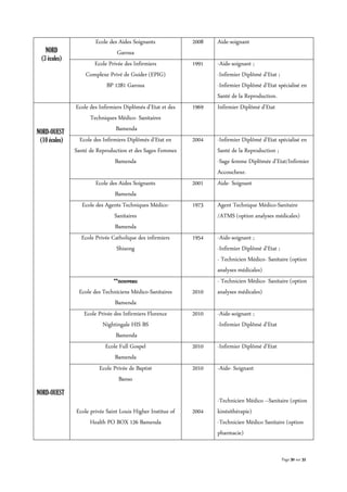 Page 30 sur 32
NORD
(3 écoles)
Ecole des Aides Soignants
Garoua
2008 Aide-soignant
Ecole Privée des Infirmiers
Complexe Privé de Guider (EPIG)
BP 1281 Garoua
1991 -Aide-soignant ;
-Infirmier Diplômé d’Etat ;
-Infirmier Diplômé d’Etat spécialisé en
Santé de la Reproduction.
NORD-OUEST
(10 écoles)
NORD-OUEST
Ecole des Infirmiers Diplômés d’Etat et des
Techniques Médico- Sanitaires
Bamenda
1969 Infirmier Diplômé d’Etat
Ecole des Infirmiers Diplômés d’Etat en
Santé de Reproduction et des Sages Femmes
Bamenda
2004 -Infirmier Diplômé d’Etat spécialisé en
Santé de la Reproduction ;
-Sage femme Diplômée d’Etat/Infirmier
Accoucheur.
Ecole des Aides Soignants
Bamenda
2001 Aide- Soignant
Ecole des Agents Techniques Médico-
Sanitaires
Bamenda
1973 Agent Technique Médico-Sanitaire
/ATMS (option analyses médicales)
Ecole Privée Catholique des infirmiers
Shisong
1954 -Aide-soignant ;
-Infirmier Diplômé d’Etat ;
- Technicien Médico- Sanitaire (option
analyses médicales)
**nouveau
Ecole des Techniciens Médico-Sanitaires
Bamenda
2010
- Technicien Médico- Sanitaire (option
analyses médicales)
Ecole Privée des Infirmiers Florence
Nightingale HIS BS
Bamenda
2010 -Aide-soignant ;
-Infirmier Diplômé d’Etat
Ecole Full Gospel
Bamenda
2010 -Infirmier Diplômé d’Etat
Ecole Privée de Baptist
Banso
Ecole privée Saint Louis Higher Institue of
Health PO BOX 126 Bamenda
2010
2004
-Aide- Soignant
-Technicien Médico –Sanitaire (option
kinésithérapie)
-Technicien Médico Sanitaire (option
pharmacie)
 