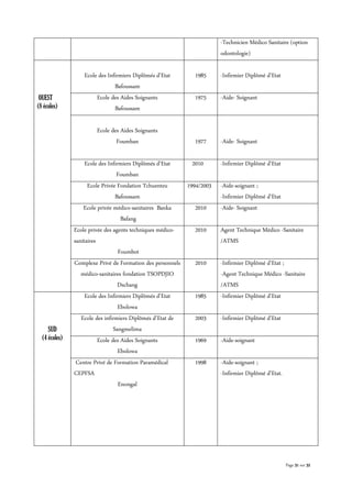 Page 31 sur 32
-Technicien Médico Sanitaire (option
odontologie)
OUEST
(8 écoles)
Ecole des Infirmiers Diplômés d’Etat
Bafoussam
1985 -Infirmier Diplômé d’Etat
Ecole des Aides Soignants
Bafoussam
1975 -Aide- Soignant
Ecole des Aides Soignants
Foumban 1977 -Aide- Soignant
Ecole des Infirmiers Diplômés d’Etat
Foumban
2010 -Infirmier Diplômé d’Etat
Ecole Privée Fondation Tchuenteu
Bafoussam
1994/2003 -Aide-soignant ;
-Infirmier Diplômé d’Etat
Ecole privée médico-sanitaires Banka
Bafang
2010 -Aide- Soignant
Ecole privée des agents techniques médico-
sanitaires
Foumbot
2010 Agent Technique Médico -Sanitaire
/ATMS
Complexe Privé de Formation des personnels
médico-sanitaires fondation TSOPDJIO
Dschang
2010 -Infirmier Diplômé d’Etat ;
-Agent Technique Médico -Sanitaire
/ATMS
SUD
(4 écoles)
Ecole des Infirmiers Diplômés d’Etat
Ebolowa
1985 -Infirmier Diplômé d’Etat
Ecole des infirmiers Diplômés d’Etat de
Sangmelima
2003 -Infirmier Diplômé d’Etat
Ecole des Aides Soignants
Ebolowa
1969 -Aide-soignant
Centre Privé de Formation Paramédical
CEPFSA
Enongal
1998 -Aide-soignant ;
-Infirmier Diplômé d’Etat.
 