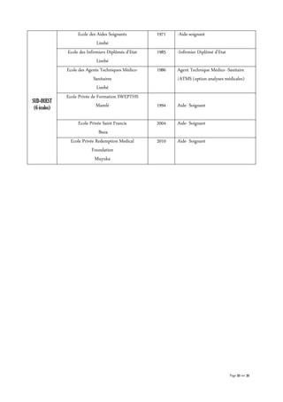 Page 32 sur 32
SUD-OUEST
(6 écoles)
Ecole des Aides Soignants
Limbé
1971 -Aide-soignant
Ecole des Infirmiers Diplômés d’Etat
Limbé
1985 -Infirmier Diplômé d’Etat
Ecole des Agents Techniques Médico-
Sanitaires
Limbé
1986 Agent Technique Médico -Sanitaire
/ATMS (option analyses médicales)
Ecole Privée de Formation SWEPTHS
Mamfé 1994 Aide- Soignant
Ecole Privée Saint Francis
Buea
2004 Aide- Soignant
Ecole Privée Redemption Medical
Foundation
Muyuka
2010 Aide- Soignant
 