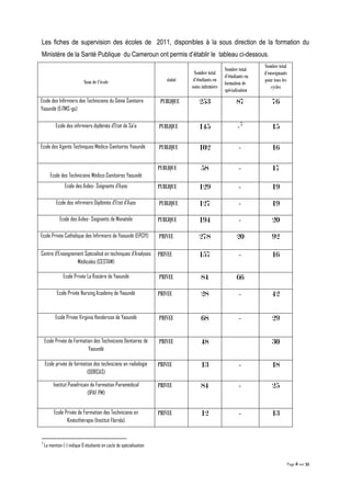 Page 8 sur 32
Les fiches de supervision des écoles de 2011, disponibles à la sous direction de la formation du
Ministère de la Santé Publique du Cameroun ont permis d’établir le tableau ci-dessous.
Nom de l’école statut
Nombre total
d’étudiants en
soins infirmiers
Nombre total
d’étudiants en
formation de
spécialisation
Nombre total
d’enseignants
pour tous les
cycles
Ecole des Infirmiers des Techniciens du Génie Sanitaire
Yaoundé (EiTMS-gs)
PUBLIQUE 253 87 76
Ecole des infirmiers diplômés d’Etat de Sa’a PUBLIQUE 145 -7
15
Ecole des Agents Techniques Médico-Sanitaires Yaoundé PUBLIQUE 102 - 16
Ecole des Techniciens Médico-Sanitaires Yaoundé
PUBLIQUE 58 - 17
Ecole des Aides- Soignants d’Ayos PUBLIQUE 129 - 19
Ecole des infirmiers Diplômés d’Etat d’Ayos PUBLIQUE 127 - 19
Ecole des Aides- Soignants de Monatele PUBLIQUE 194 - 20
Ecole Privée Catholique des Infirmiers de Yaoundé (EPCIY) PRIVEE 278 20 92
Centre d’Enseignement Spécialisé en techniques d’Analyses
Médicales (CESTAM)
PRIVEE 157 - 16
Ecole Privée La Rosière de Yaoundé PRIVEE 84 66
Ecole Privée Nursing Academy de Yaoundé PRIVEE 28 - 42
Ecole Privée Virginia Henderson de Yaoundé PRIVEE 68 - 29
Ecole Privée de Formation des Techniciens Dentaires de
Yaoundé
PRIVEE 48 30
Ecole privée de formation des techniciens en radiologie
(DORCAS)
PRIVEE 13 - 18
Institut Panafricain de Formation Paramédical
(IPAF PM)
PRIVEE 84 - 25
Ecole Privée de Formation des Techniciens en
Kinésithérapie (Institut Florida)
PRIVEE 12 - 13
7
La mention (-) indique 0 étudiants en cycle de spécialisation
 