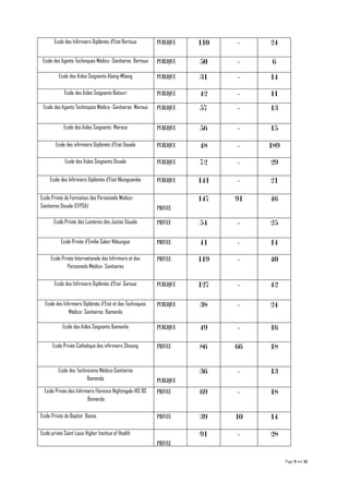 Page 9 sur 32
Ecole des Infirmiers Diplômés d’Etat Bertoua PUBLIQUE 110 - 24
Ecole des Agents Techniques Médico -Sanitaires Bertoua PUBLIQUE 50 - 6
Ecole des Aides Soignants Abong-Mbang PUBLIQUE 31 - 14
Ecole des Aides Soignants Batouri PUBLIQUE 42 - 11
Ecole des Agents Techniques Médico -Sanitaires Maroua PUBLIQUE 57 - 13
Ecole des Aides Soignants Maroua PUBLIQUE 56 - 15
Ecole des infirmiers Diplômés d’Etat Douala PUBLIQUE 48 - 189
Ecole des Aides Soignants Douala PUBLIQUE 72 - 29
Ecole des Infirmiers Diplômés d’Etat Nkongsamba PUBLIQUE 141 - 21
Ecole Privée de Formation des Personnels Médico-
Sanitaires Douala (EFPSA) PRIVEE
147 91 46
Ecole Privée des Lumières des Justes Douala PRIVEE 54 - 25
Ecole Privée d’Emilie Saker Ndoungue PRIVEE 41 - 14
Ecole Privée Internationale des Infirmiers et des
Personnels Médico- Sanitaires
PRIVEE 119 - 40
Ecole des Infirmiers Diplômés d’Etat Garoua PUBLIQUE 127 - 42
Ecole des Infirmiers Diplômés d’Etat et des Techniques
Médico- Sanitaires Bamenda
PUBLIQUE 38 - 24
Ecole des Aides Soignants Bamenda PUBLIQUE 49 - 16
Ecole Privée Catholique des infirmiers Shisong PRIVEE 86 66 18
Ecole des Techniciens Médico-Sanitaires
Bamenda PUBLIQUE
36 - 13
Ecole Privée des Infirmiers Florence Nightingale HIS BS
Bamenda
PRIVEE 69 - 18
Ecole Privée de Baptist Banso PRIVEE 39 10 14
Ecole privée Saint Louis Higher Institue of Health
PRIVEE
91 - 28
 