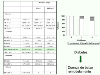 0%
20%
40%
60%
80%
100%
2 3 4
CKD Stages
%
Patients
Low turnover Normal High turnover
Reference ranges
MALE FEMALE
Structure
BV/TV % 17.2 ± 5.7 24.0  6.1 21.8  7.2
Tb.Th μm 124.3 ± 26.8 127.9  29.7 126.0  28.8
Tb.Sp μm 658.3 ± 237.1 420.6  124.1 498.3  195.9
Tb.N n/mm 1.38 ± 0.38 1.89  0.42 1.76  0.52
Formation
OV/BV % 2.29 ± 2.5 2.9  2.7 1.55  1.9
Ob.S/BS % 1.8 ± 2.2 1.2  1.4 1.2  3.2
O.Th μm 7.8 ± 3.1 11.7  3.5 10.8  3.2
OS/BS % 15.5 ± 13.6 16.1  12.6 9.2  8.4
BFR/BS μm3/ μm2/day 0.017 ± 0.02 0.13  0.07 0.07  0.03
*MLT days 204.8 ± 240.5 21.3  2.3 23.7  2.7
Resorption
ES/BS % 7.8 ± 6.4 1.75  1.21 2.3  2.4
Oc.S/BS % 0.73 ± 0.79 0.03  0.11 0.03  0.06
Fibrosis
Fb.V/BV % 0.05 ± 0.10 0 0
Diabetes
Doença de baixo
remodelamento
 