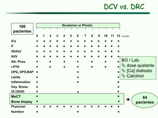0 1 2 3 4 5 6 7 8 9 10 11 12 months
iCa             
P             
Hb/Hct             
Kt/V             
Alk. Phos.       
i-PTH       
OPG, DPD,BAP   
Lipids   
Inflammation   
Oxy. Stress  
25 (OH)D  
MsCT  
Bone biopsy  
Physician             
Nutrition   

Sevelamer or Phoslo
100
pacientes
64
pacientes

BO / Lab.
 dose quelante
 [Ca] dialisato
 Calcitriol
DCV vs. DRC
 