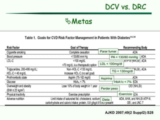 DCV vs. DRC
Metas
Parar fumar
PA < 130/80 mmHg
LDL < 100mg/dl
TG < 130mg/dl
HbA1c < 7%
Perder peso
Aspirina
Exercício
Dieta
AJKD 2007;49(2 Suppl2):S28
 