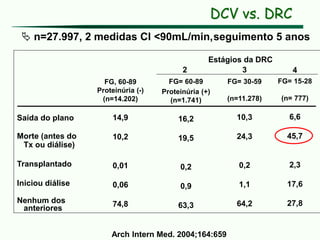 Saída do plano
Morte (antes do
Tx ou diálise)
Transplantado
Iniciou diálise
Nenhum dos
anteriores
FG, 60-89
Proteinúria (-)
(n=14.202)
14,9
10,2
0,01
0,06
74,8
2
FG= 60-89
Proteinúria (+)
(n=1.741)
16,2
19,5
0,2
0,9
63,3
3
FG= 30-59
(n=11.278)
10,3
24,3
0,2
1,1
64,2
4
FG= 15-28
(n= 777)
6,6
45,7
2,3
17,6
27,8
Estágios da DRC
Arch Intern Med. 2004;164:659
 n=27.997, 2 medidas Cl <90mL/min,seguimento 5 anos
DCV vs. DRC
 