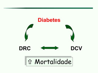 Diabetes
DCV
DRC
 Mortalidade
 