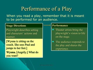 Performance of a Play When you read a play, remember that it is meant to be performed for an audience.  Rozi Khan GPGJC Swat Stage Directions Playwright describes setting and characters’ actions and manner. [Wyona is sitting on the couch. She sees Paul and jumps to her feet.] Wyona.  [Angrily.] What do you want? Performance Theater artists bring the playwright’s vision to life on the stage. The audience responds to the play and shares the experience. 