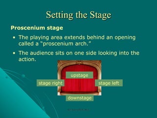Setting the Stage Proscenium stage The playing area extends behind an opening called a “proscenium arch.” The audience sits on one side looking into the action. upstage downstage stage left stage right Rozi Khan GPGJC Swat 