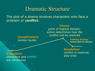 Dramatic Structure The plot of a drama involves characters who face a problem or  conflict. Climax point of highest tension; action determines how the conflict will be resolved Resolution conflict is resolved; play ends Complications tension builds Exposition characters and  conflict   are introduced Rozi Khan GPGJC Swat Falling Action Tension gets on reducing 