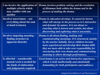 Can involve the application of Drama involves problem solving and the resolution
  multiple criteria which         of dilemmas both within the drama and in the
  may conflict with one           process of making the drama.
  another
Involves uncertainty – not      Drama in education develops. It cannot be known
   everything about the task       what will emerge in the process as it is interactive
   at hand is known                and dynamic by nature. It is not about re-
                                   enacting what is known and certain, but about
                                   discovering and exploring what is uncertain.
Involves imposing meaning –     Drama is all about finding, making and
   finding structure in            communicating meanings. It is structured, mainly
   apparent disorder               by the teacher initially, but as children become
                                   more experienced and develop their drama skills
                                   they are more able to take over responsibility for
                                   structuring their own drama and communicating
                                   meaning to others through performance.
Is effortful – considerable     Good drama is an active and interactive experience,
    mental work is needed for     which is both intellectually and emotionally
    the kinds of elaboration      demanding for both participants and audience.
    and judgements required
                                                     Adapted from Baldwin P. and McGuinness C.
 