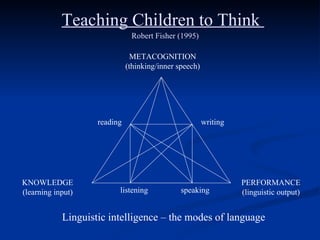 Teaching Children to Think
                               Robert Fisher (1995)

                                METACOGNITION
                              (thinking/inner speech)




                    reading                             writing




KNOWLEDGE                                                         PERFORMANCE
(learning input)          listening            speaking           (linguistic output)


            Linguistic intelligence – the modes of language
 