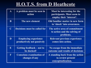 H.O.T.S. from D Heathcote
A   A problem must be seen in        Must be interesting for the
             action                  participants. Must seem to
                                      employ their ‘interest’.
B        The new element           Old familiar matter in new form
                                      to ‘shock’ into awareness.
C   Decisions must be called for   The active area of commitment
                                    to action and the solving of
                                             problems.
D     Employing experience          Relevant previous experience
    productively not passively       comes into action.

E    Getting feedback – not to      No escape from the immediate
            be ducked!             outcome and results of decisions
F    Conscious examination of      A standing back from the action
          changes if any                  to review present
                                      conceptualization.
 