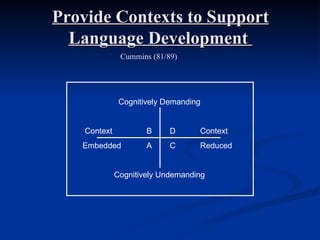 Provide Contexts to Support
  Language Development
               Cummins (81/89)




               Cognitively Demanding


    Context           B     D      Context
   Embedded           A     C      Reduced


              Cognitively Undemanding
 