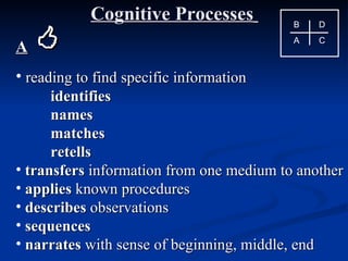 Cognitive Processes           B   D

A                                        A   C



• reading to find specific information
      identifies
      names
      matches
      retells
• transfers information from one medium to another
• applies known procedures
• describes observations
• sequences
• narrates with sense of beginning, middle, end
 