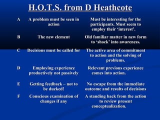 H.O.T.S. from D HeathcoteH.O.T.S. from D Heathcote
AA A problem must be seen inA problem must be seen in
actionaction
Must be interesting for theMust be interesting for the
participants. Must seem toparticipants. Must seem to
employ their ‘interest’.employ their ‘interest’.
BB The new elementThe new element Old familiar matter in new formOld familiar matter in new form
to ‘shock’ into awareness.to ‘shock’ into awareness.
CC Decisions must be called forDecisions must be called for The active area of commitmentThe active area of commitment
to action and the solving ofto action and the solving of
problems.problems.
DD Employing experienceEmploying experience
productively not passivelyproductively not passively
Relevant previous experienceRelevant previous experience
comes into action.comes into action.
EE Getting feedback – not toGetting feedback – not to
be ducked!be ducked!
No escape from the immediateNo escape from the immediate
outcome and results of decisionsoutcome and results of decisions
FF Conscious examination ofConscious examination of
changes if anychanges if any
A standing back from the actionA standing back from the action
to review presentto review present
conceptualization.conceptualization.
 