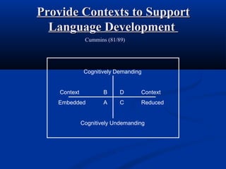 Provide Contexts to SupportProvide Contexts to Support
Language DevelopmentLanguage Development
Cummins (81/89)
Cognitively Demanding
Context B D Context
Embedded A C Reduced
Cognitively Undemanding
 